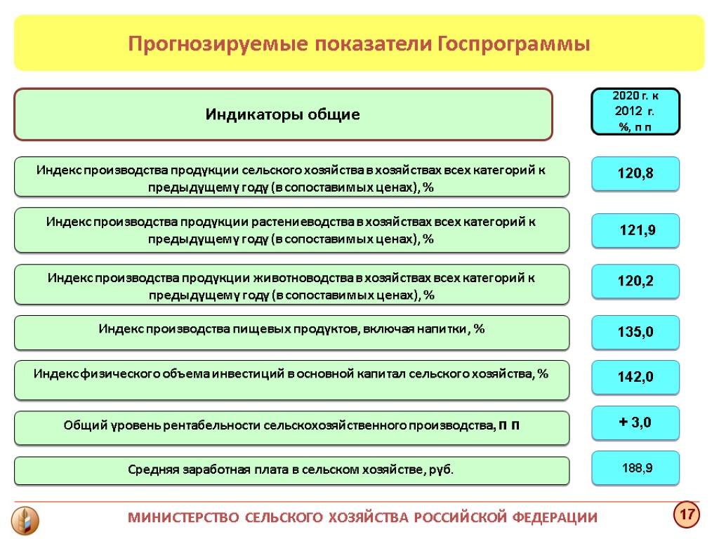 Индикаторы общие Индекс производства продукции сельского хозяйства в хозяйствах всех категорий к предыдущему году